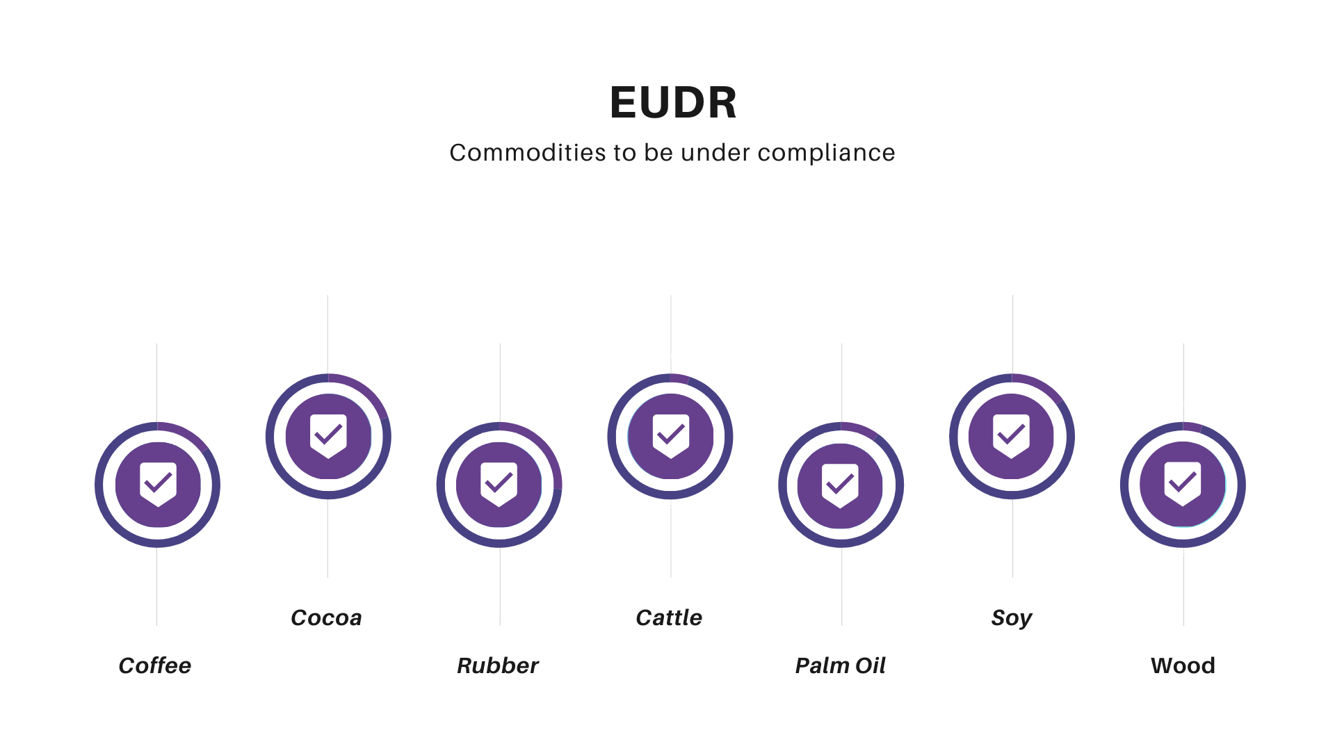 EUDR Compliance